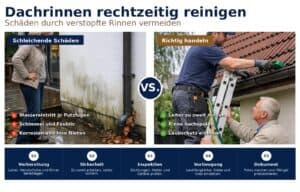 Dachrinne reinigen: Praxisleitfaden zur Reinigung, Kontrolle und Vorbeugung von Wasserschäden – Tipps für Eigentümer, Vermieter und Handwerker. Dachrinne reinigen: Praxisleitfaden zur Reinigung, Kontrolle und Vorbeugung von Wasserschäden – Tipps für Eigentümer, Vermieter und Handwerker.